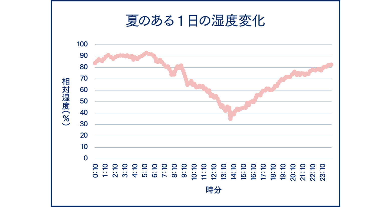 （２）夏の時間帯による湿度変化