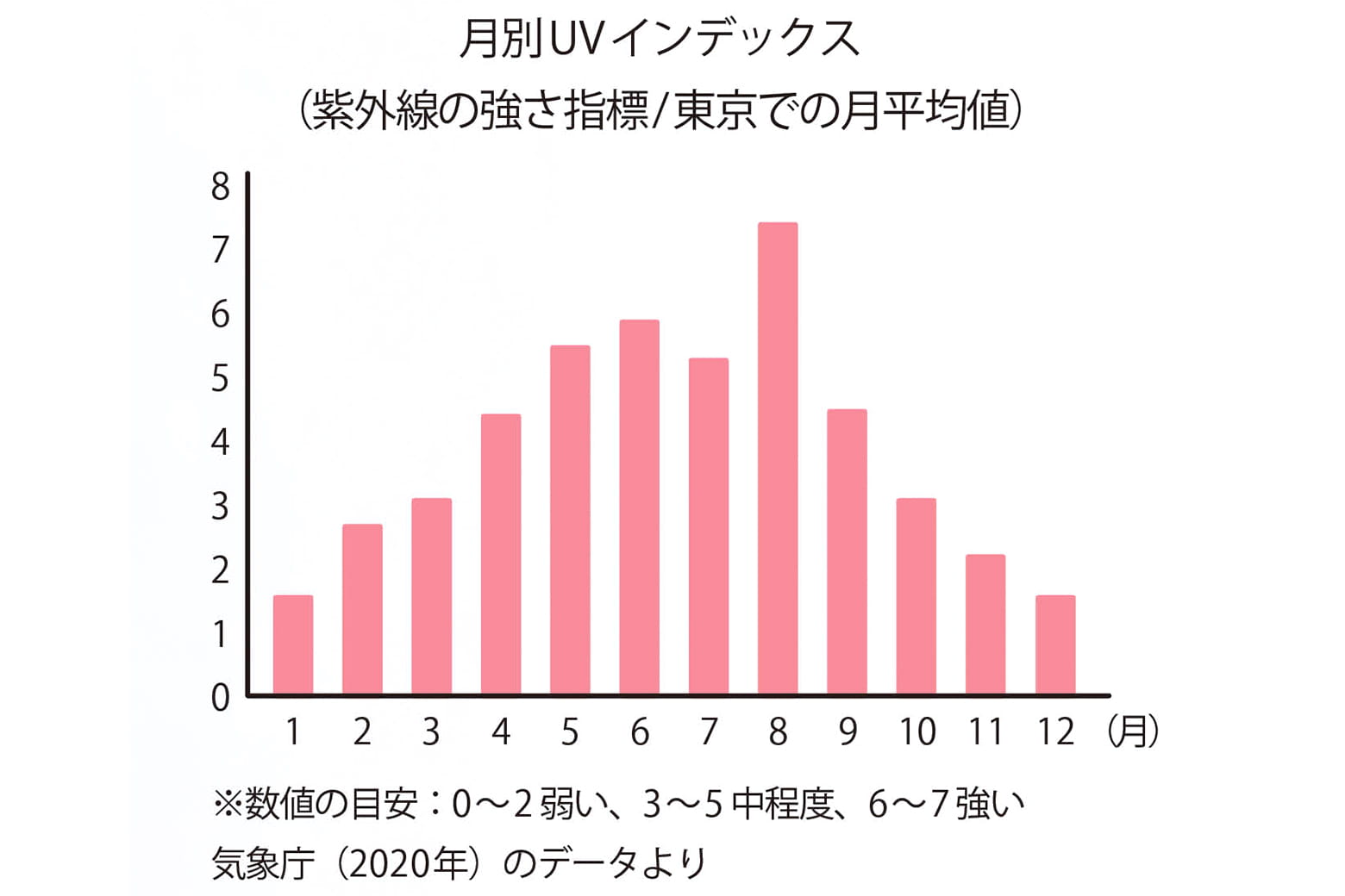 過酷な春の肌環境２　紫外線量の急増